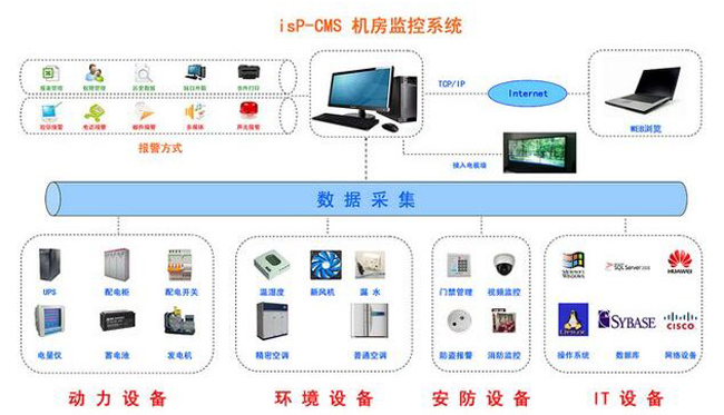 動環監控係統，機房動環監控係統方案