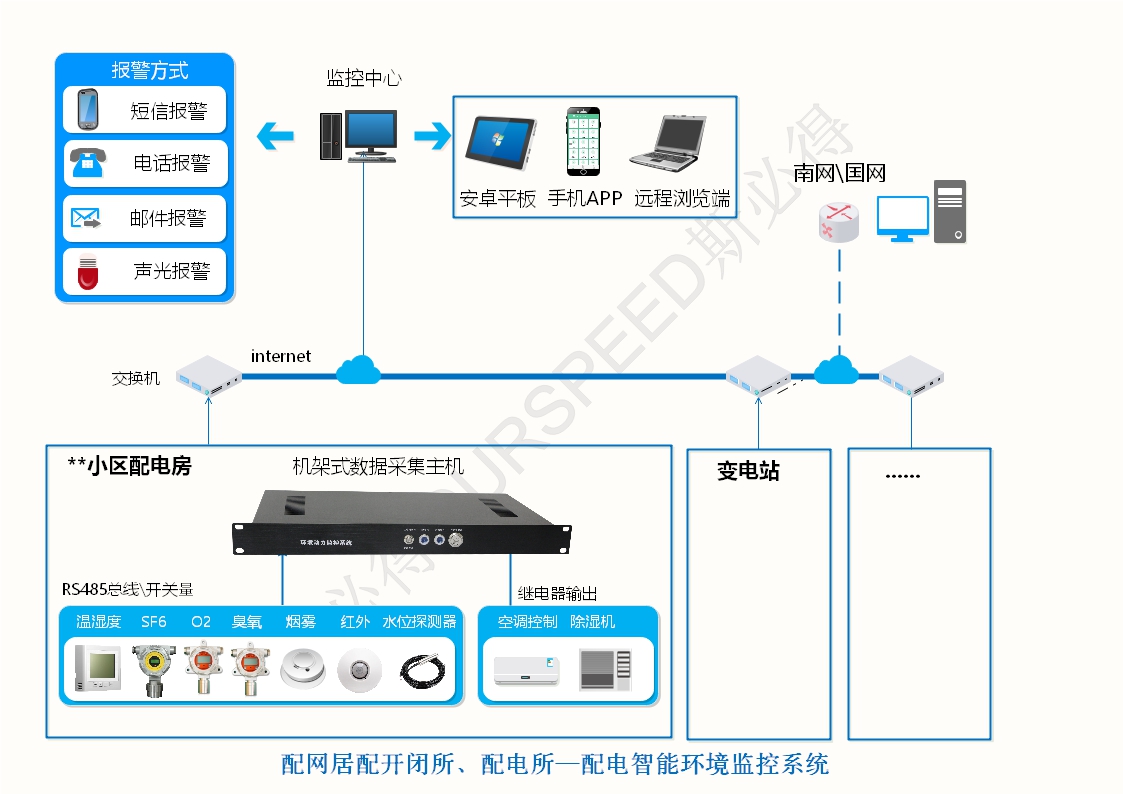 配電房變電站智能環境監控係統，配電房變電站智能環境監控