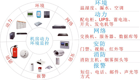 機房動環監控的目的,機房動環監控,動環監控 機房動環監控,動環監控