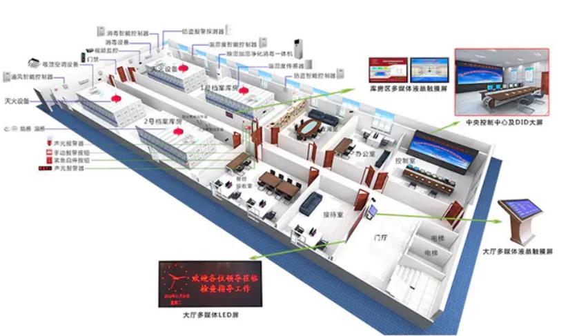 環境監控係統，智慧檔案館十防環境監控係統方案,智慧檔案館十防環境監控係統