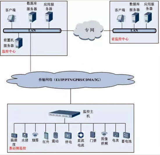 動環，動環檢測係統,動環檢測係統,動環檢測