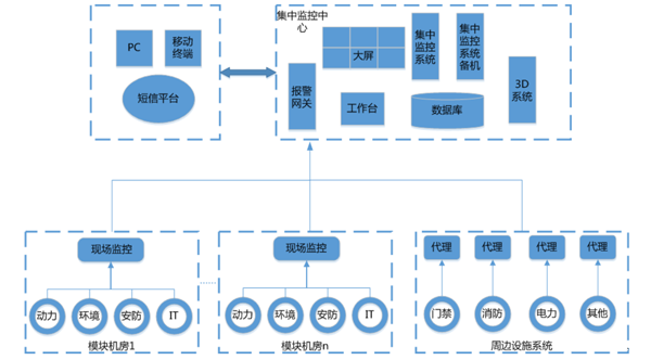 動環監控係統,軌道交通機房動環監控係統，機房動環監控