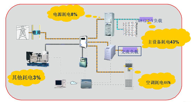 通信基站機房環境監控係統，通信基站機房環境監控,機房環境監控