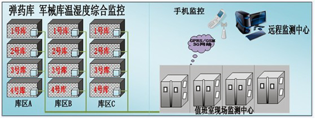 槍械彈藥庫環境監控方案，環境監控，槍械彈藥庫環境監控